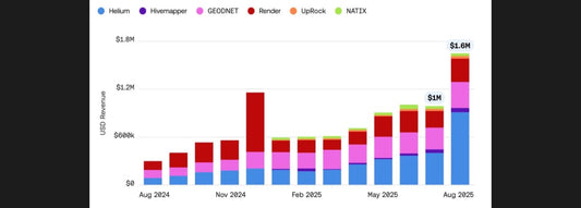 DePIN News: Helium Abandons Discord, New Hivemapper Device (?), and Wingbits Reward Estimator
