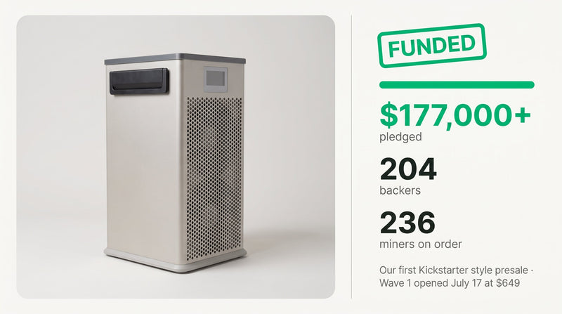 Magic Miner 40T campaign page: FUNDED, $177,000+ pledged, 204 backers, 236 miners on order. Our first Kickstarter style presale, Wave 1 opened July 17 at $649