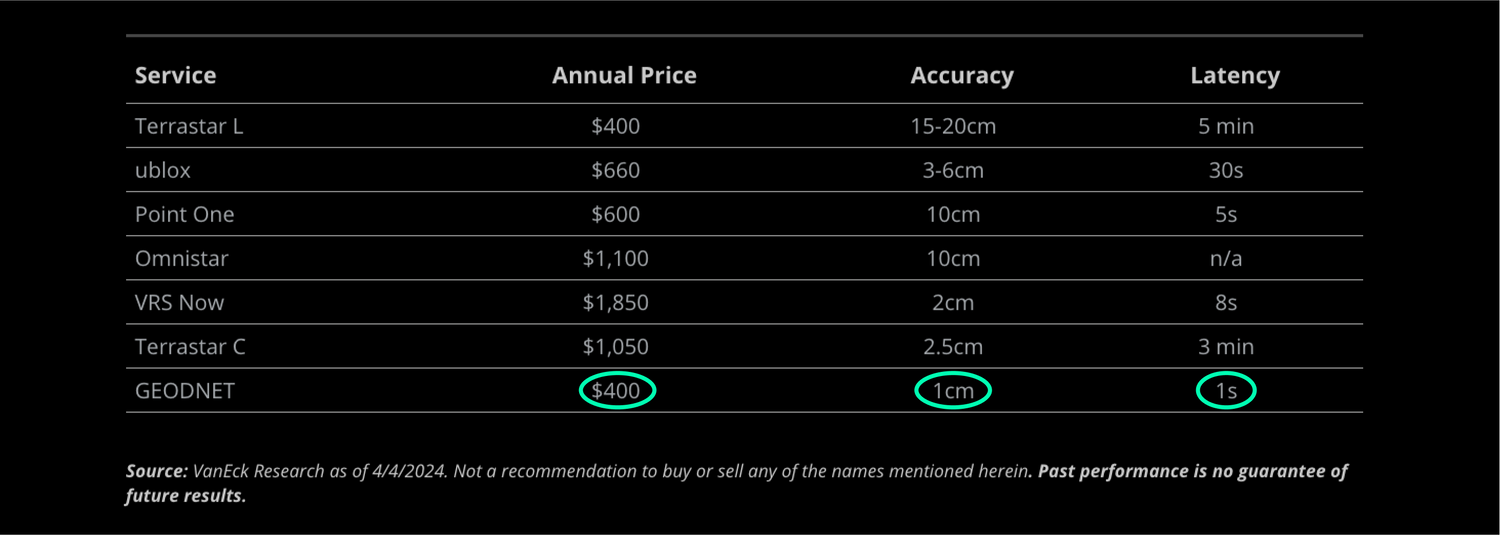 GEODNET Competitor Comparison