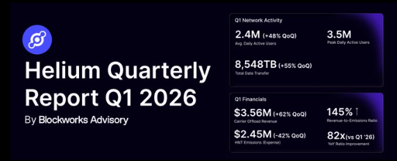 Helium Quarterly Report Q1 2026 — 2.4M avg daily active users (+48% QoQ), 3.5M peak DAU, 8,548TB total data transferred (+55% QoQ), $3.56M carrier offload revenue (+62% QoQ), $2.45M HNT emissions (-42% QoQ), 145% revenue-to-emissions ratio, 82× YoY ratio improvement — by Blockworks Advisory